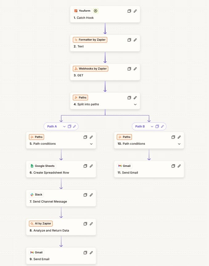 Automated Lead Enrichment System workflow breakdown