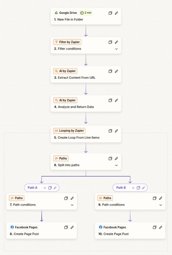 AI Content Repurposing Workflow workflow breakdown