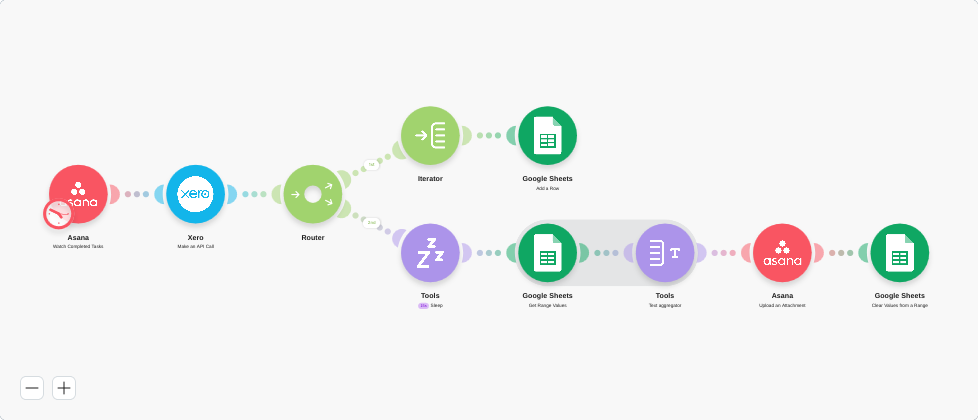 Xero Transaction Export to Asana workflow breakdown